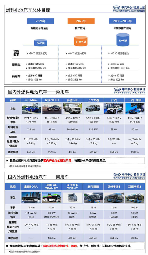 郝冬:測評技術(shù)助力燃料電池汽車安全性提升 郝冬:測評技術(shù)助力燃料電池汽車安全性提升