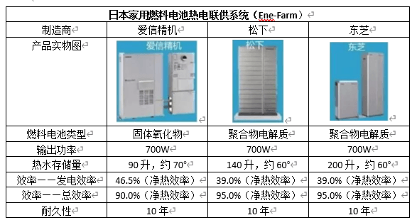 固體氧化物燃料電池(SOFC)產業化現狀與前景 固體氧化物燃料電池(SOFC)產業化現狀與前景