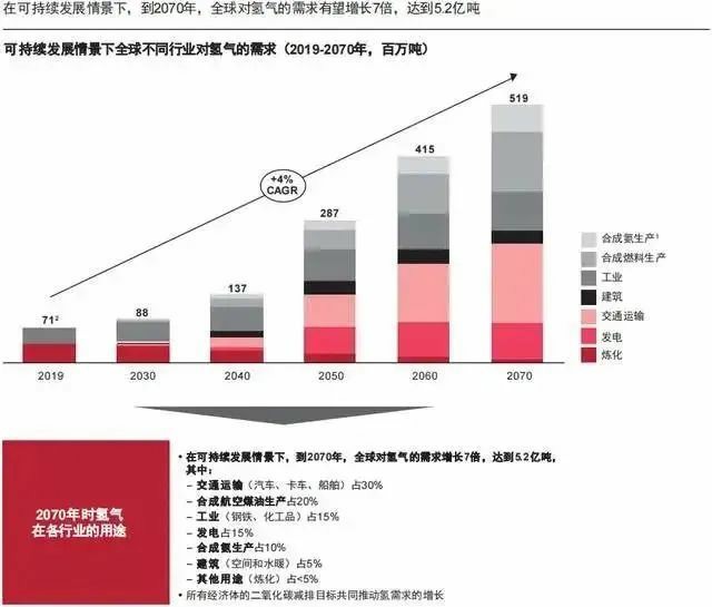 報告:氫市場將在2030年爆發(fā),并在10年內(nèi)變得具有成本競爭力.jpg 報告:氫市場將在2030年爆發(fā),并在10年內(nèi)變得具有成本競爭力.jpg