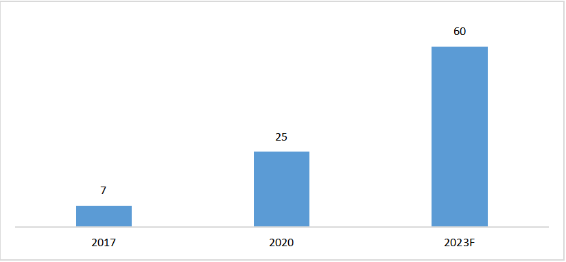 2017-2023年中國可再生能源制氫示范項目數發展 2017-2023年中國可再生能源制氫示范項目數發展