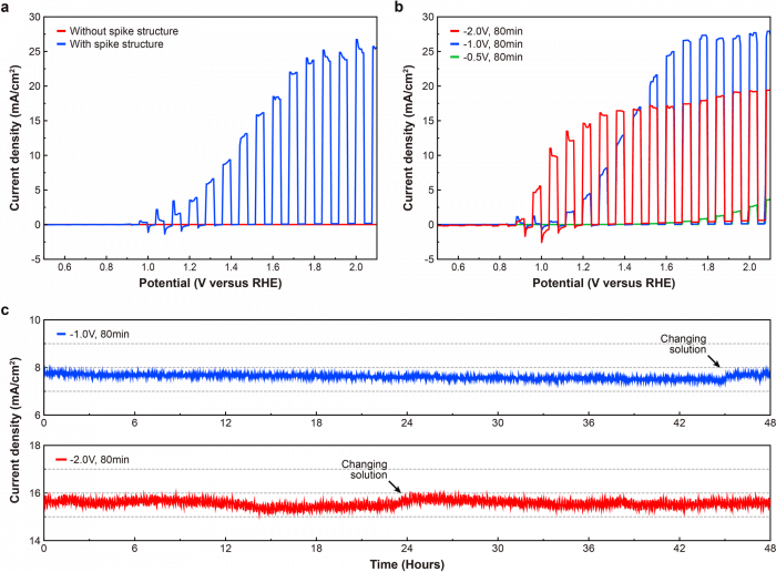 太陽能制氫新突破,研究團隊剛剛解決了低成本制氧的“一半”問題.png 太陽能制氫新突破,研究團隊剛剛解決了低成本制氧的“一半”問題.png
