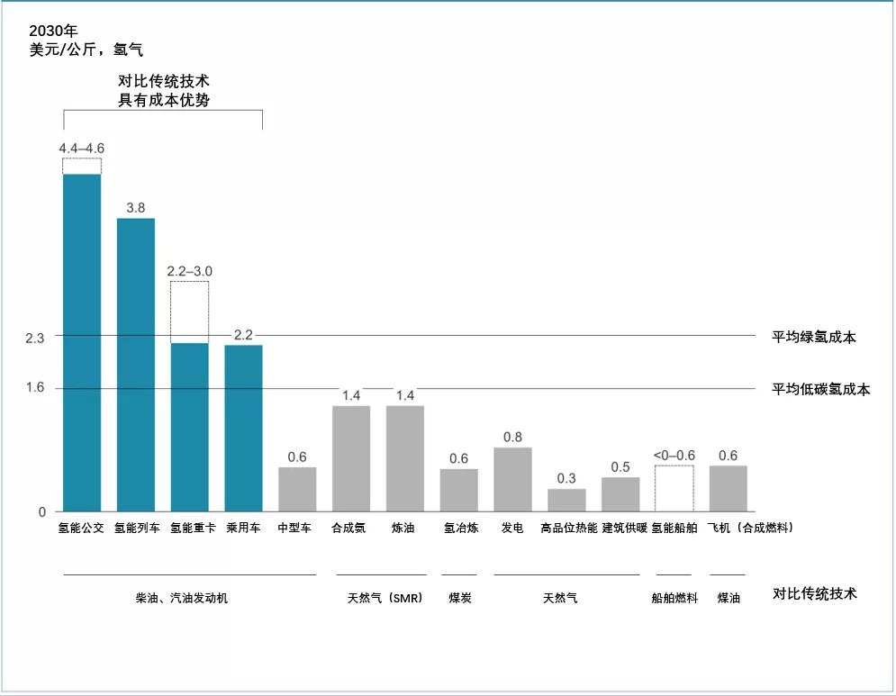 《全球氫能觀察2021》系列研究報告之四:全球氫能應用發展趨勢觀察.png 《全球氫能觀察2021》系列研究報告之四:全球氫能應用發展趨勢觀察.png