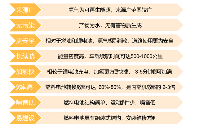 今天的氫燃料電池相當(dāng)于10年前的鋰電池.png 今天的氫燃料電池相當(dāng)于10年前的鋰電池.png