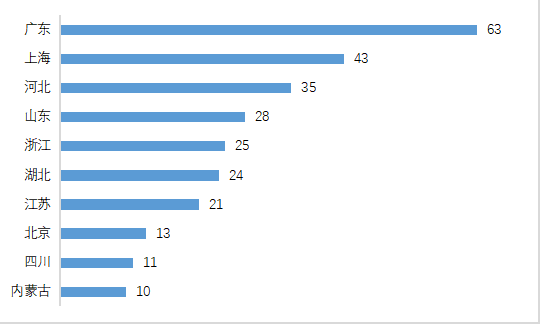 圖表 2 截至2021年7月各省份加氫站建設數量TOP10(單位:座) 圖表 2 截至2021年7月各省份加氫站建設數量TOP10(單位:座)