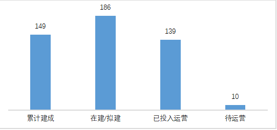 圖表 1 截至2021年7月中國加氫站運營建設現狀(單位:座) 圖表 1 截至2021年7月中國加氫站運營建設現狀(單位:座)