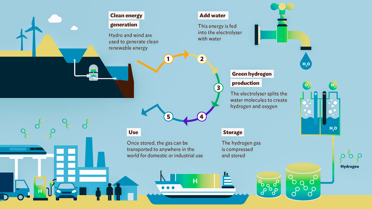 美國清潔氫能法案公布