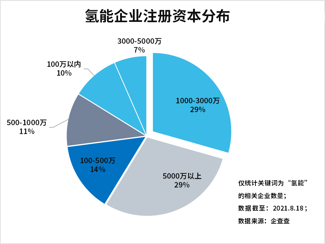 上半年氫能企業(yè)注冊(cè)量增長(zhǎng)89%，氫能產(chǎn)業(yè)發(fā)展進(jìn)入快車(chē)道