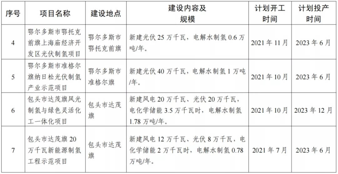 2021年內蒙古風能太陽能制氫項目清單:光伏1.85GW、風電369.5MW、制氫6.69萬噸.jpg 2021年內蒙古風能太陽能制氫項目清單:光伏1.85GW、風電369.5MW、制氫6.69萬噸.jpg