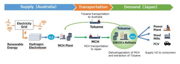 澳大利亞能源零售商與日本煉油商聯手開發綠色氫氣 澳大利亞能源零售商與日本煉油商聯手開發綠色氫氣