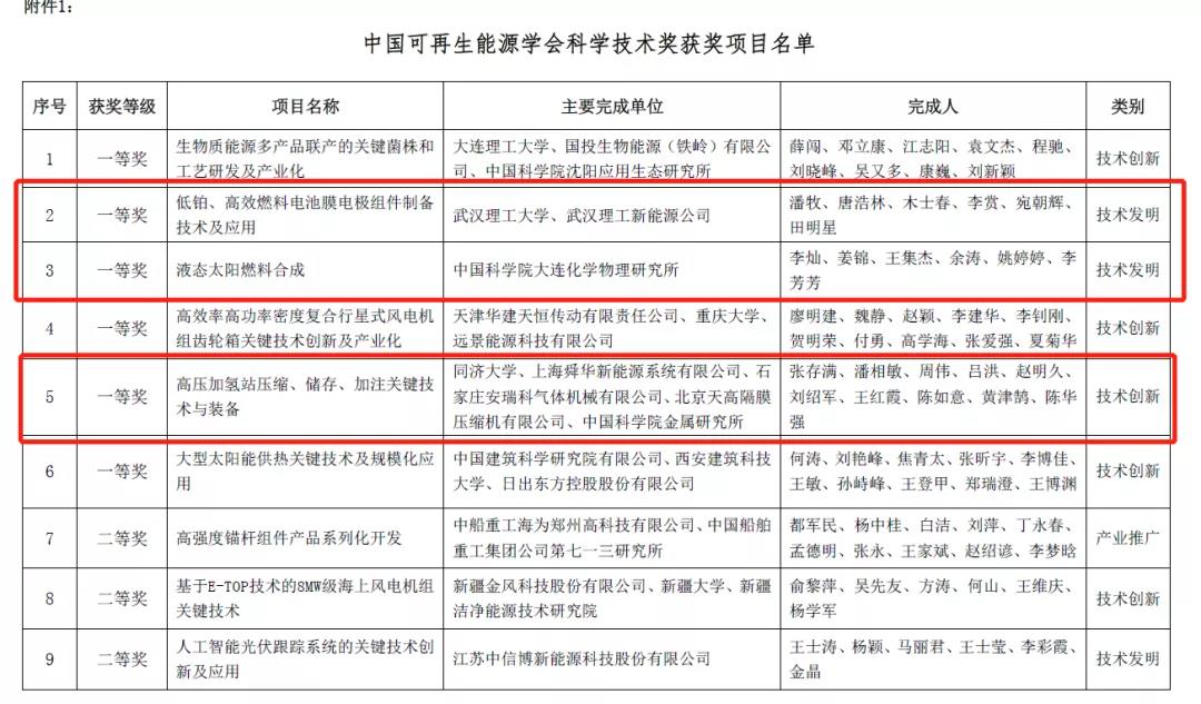 首次！氫能項目斬獲“中國可再生能源學會科學技術獎”一等獎