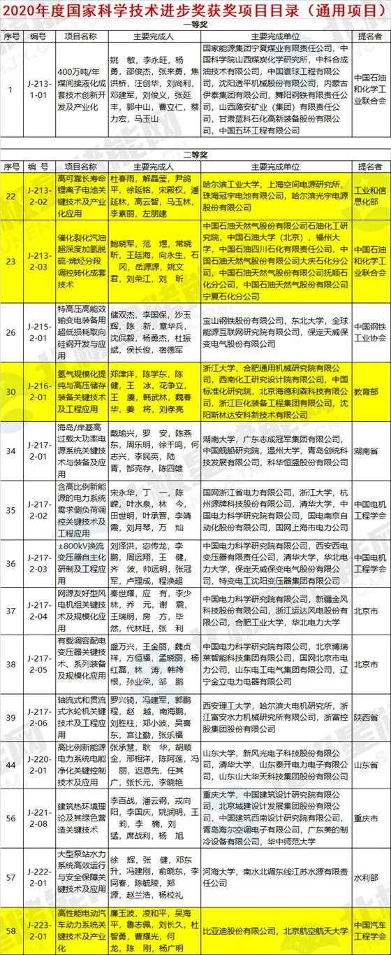 高可靠長壽命鋰離子電池、儲氫技術等榮獲2020年國家科技進步獎.jpg 高可靠長壽命鋰離子電池、儲氫技術等榮獲2020年國家科技進步獎.jpg