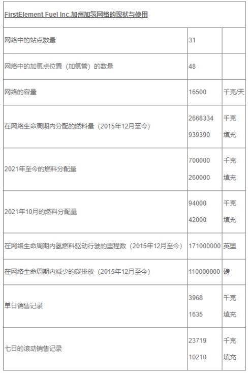 全球最大氫燃料供應網絡完成1億美元D輪融資.jpg