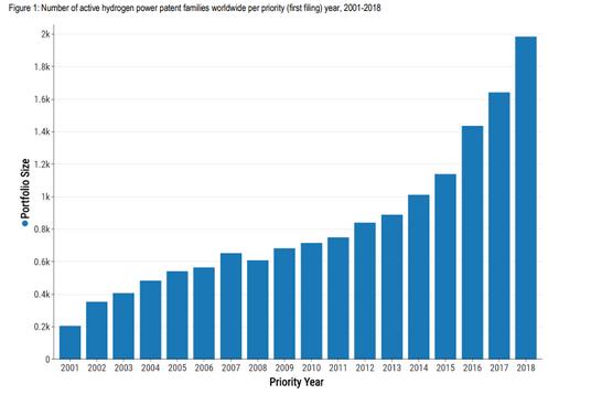 英國知識產(chǎn)權(quán)局公布了全球低碳氫專利態(tài)勢報告.jpg 英國知識產(chǎn)權(quán)局公布了全球低碳氫專利態(tài)勢報告.jpg