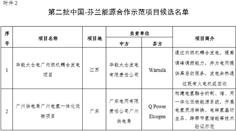 廣州電氫一體化低碳項目入選！第二批中國-芬蘭能源合作示范項目候選名單公布.jpg