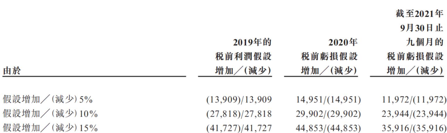 原材料成本敏感度 圖源:招股書.jpg