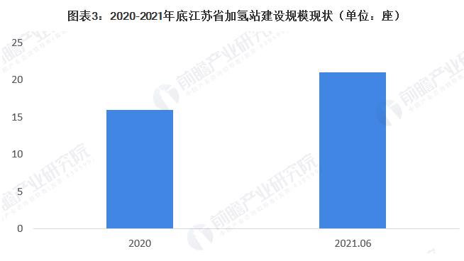 圖3:2020-2021年底江蘇省加氫站建設規模現狀(單位:座).jpg