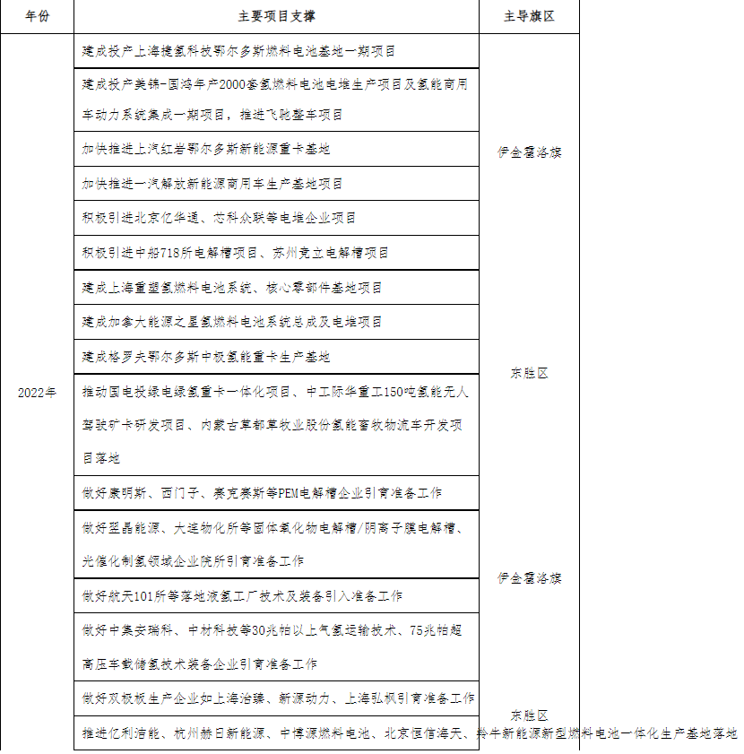 可再生氫產量達20萬噸/年、加氫站60座！鄂爾多斯印發氫能三年行動方案.png