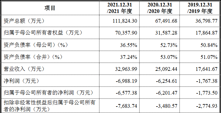 國富氫能科創版IPO，募資20億拓展電解槽和液氫新業務