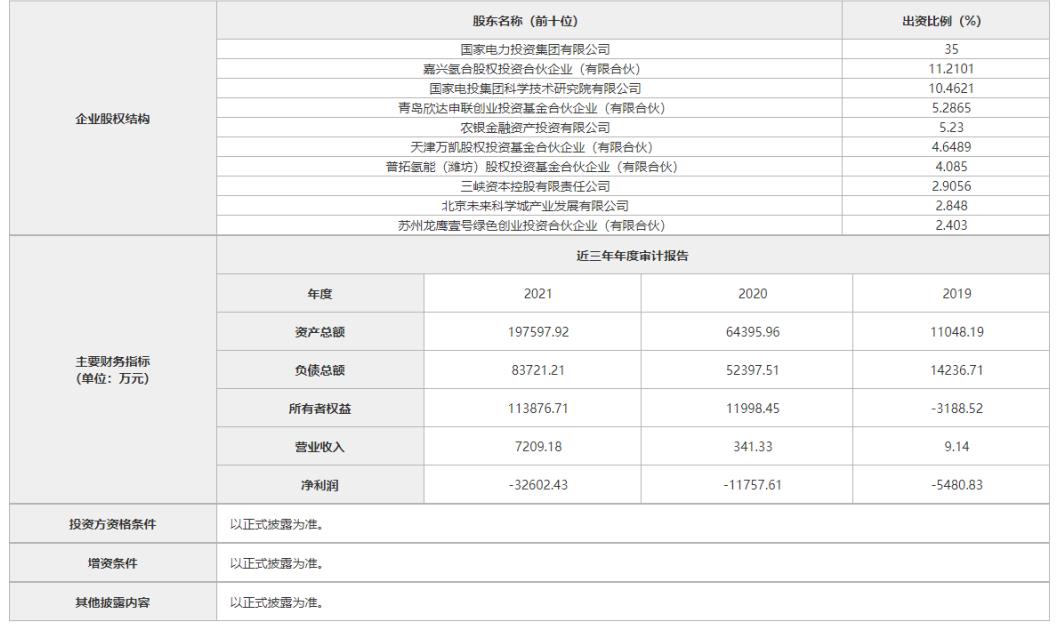 不少于15億元!國家電投氫能公司啟動B輪融資 不少于15億元!國家電投氫能公司啟動B輪融資