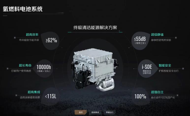 長安深藍SL03氫電版驚艷的背后，氫電轉換效率＞60%