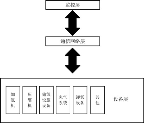 廣東《加氫站站控系統(tǒng)技術(shù)要求》(征求意見(jiàn)稿) 廣東《加氫站站控系統(tǒng)技術(shù)要求》(征求意見(jiàn)稿)