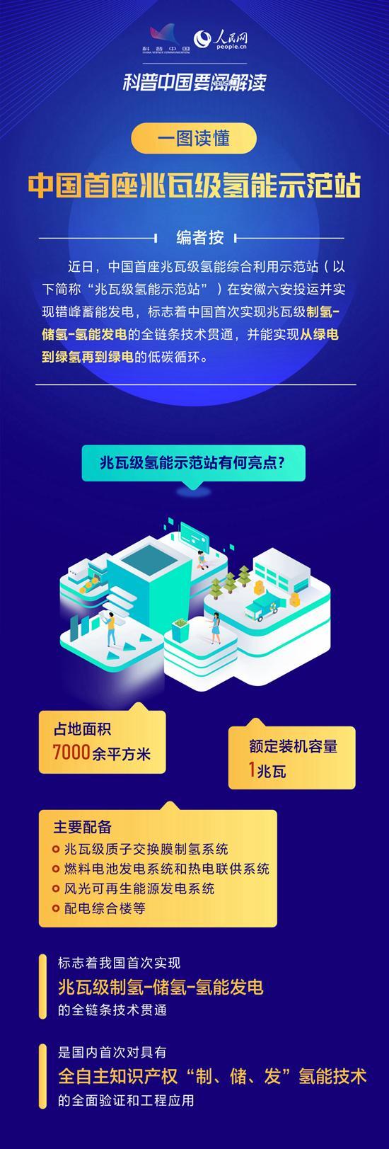 技術貫通，兆瓦級氫能示范站蓄能發電