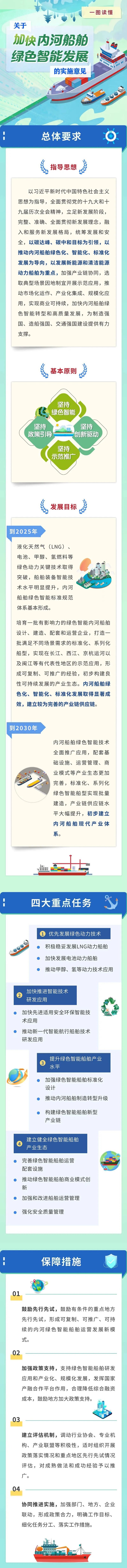 工業和信息化部等五部委關于加快內河船舶綠色智能發展的實施意見圖解 工業和信息化部等五部委關于加快內河船舶綠色智能發展的實施意見圖解