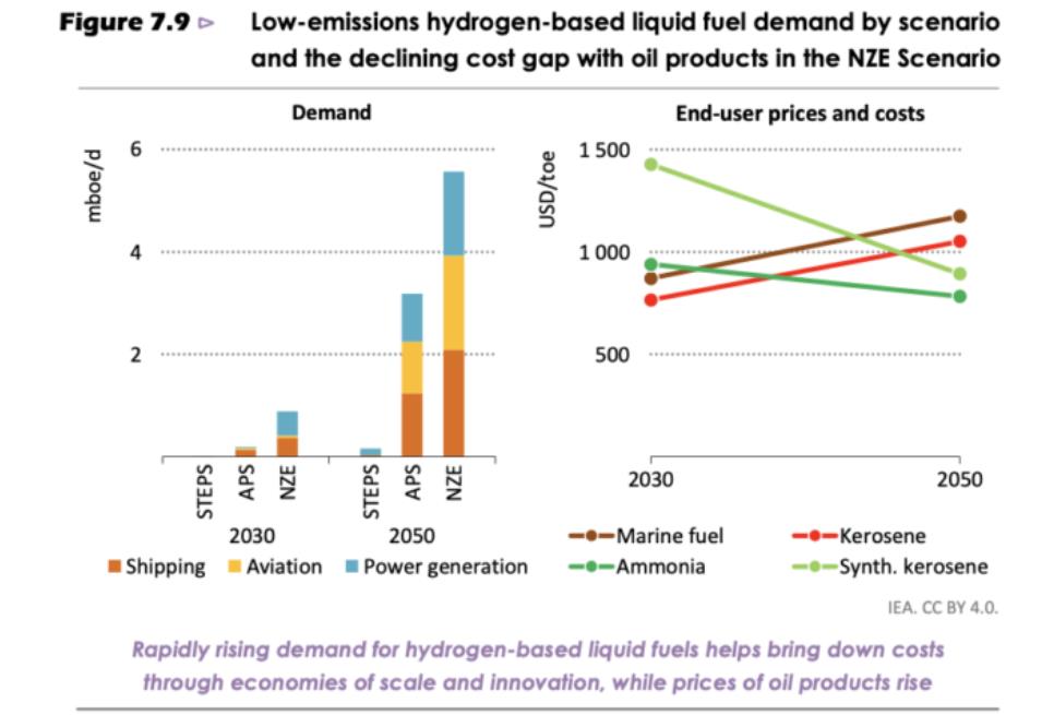 IEA報告稱:低排放氫基液體燃料必須降低生產成本.jpg IEA報告稱:低排放氫基液體燃料必須降低生產成本.jpg