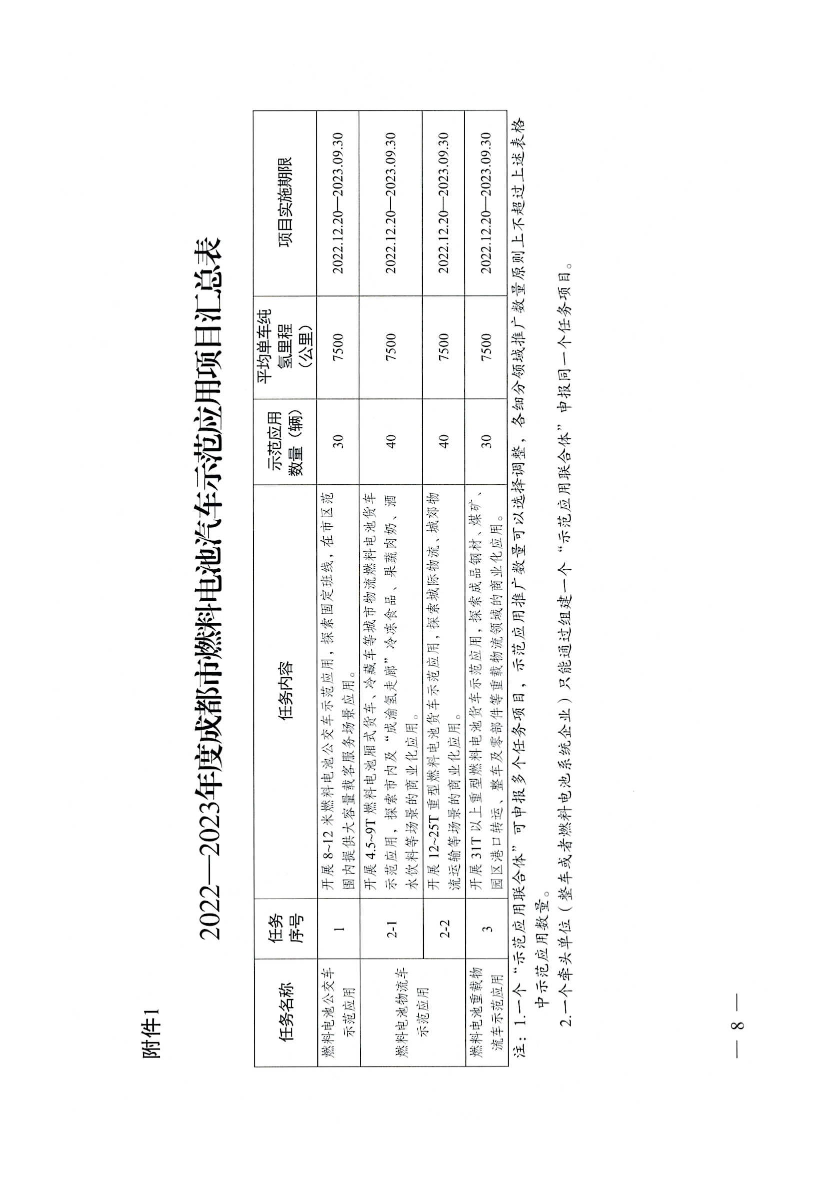 關(guān)于開展2022—2023年度成都市燃料電池汽車示范應用項目申報工作的通知_頁面_08.jpg