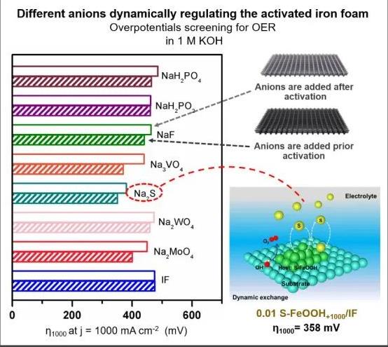 “再進一步”,中國石油大學(華東)綠色能源化工團隊在氫能制備領域取得系列進展!.jpg “再進一步”,中國石油大學(華東)綠色能源化工團隊在氫能制備領域取得系列進展!.jpg