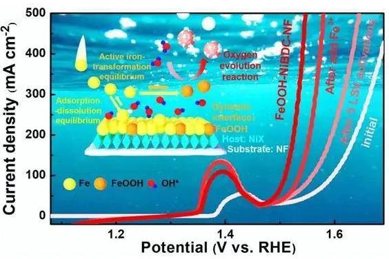 “再進一步”,中國石油大學(華東)綠色能源化工團隊在氫能制備領域取得系列進展!.jpg “再進一步”,中國石油大學(華東)綠色能源化工團隊在氫能制備領域取得系列進展!.jpg