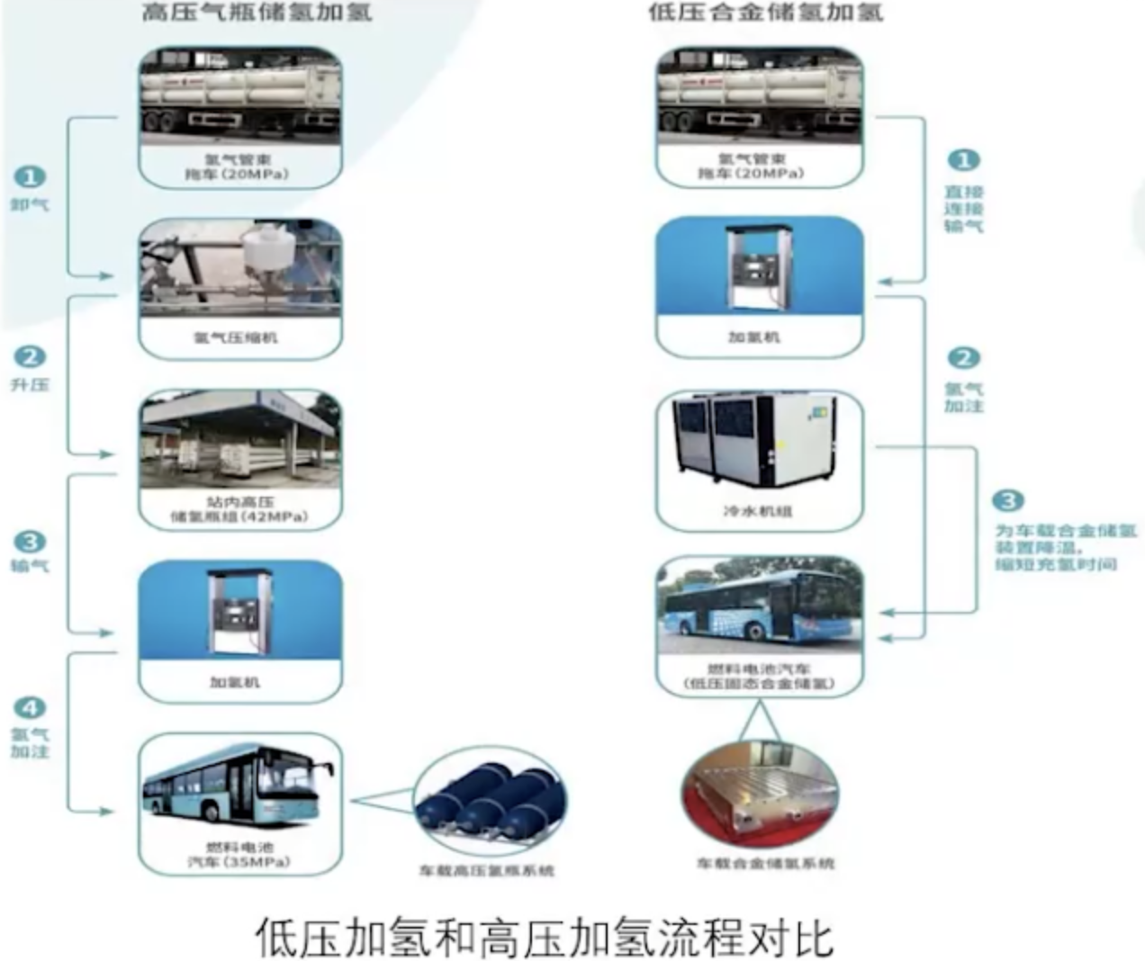 低壓加氫和高壓加氫流程對比.png