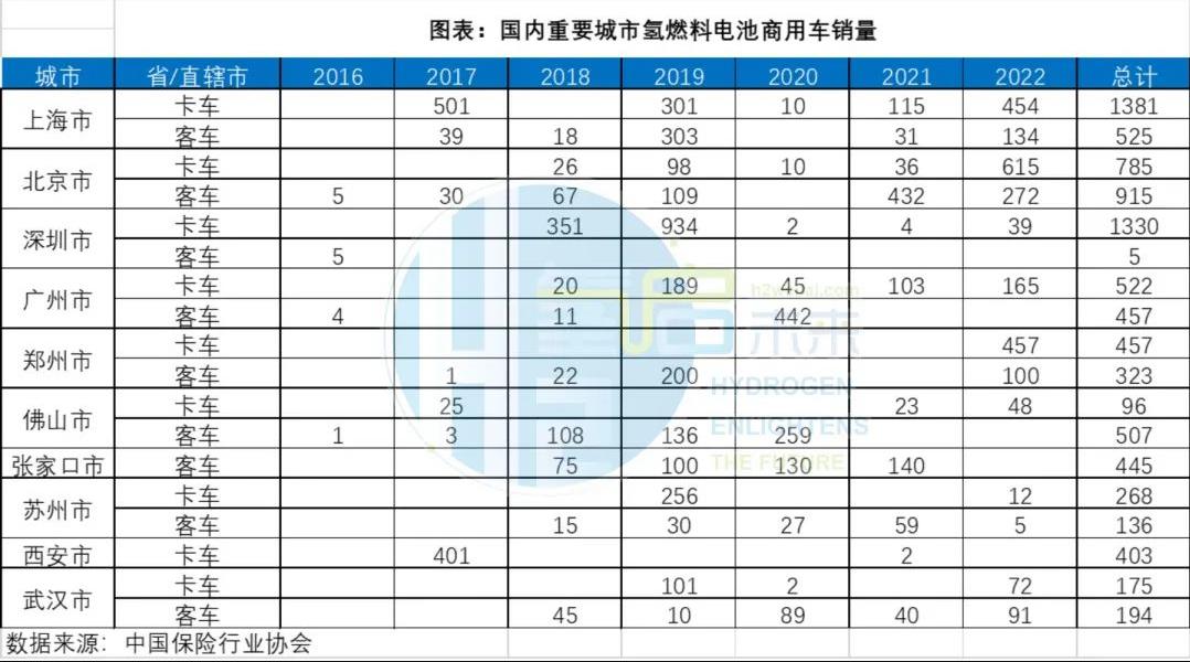國(guó)內(nèi)重要城市氫燃料電池商用車銷量.jpg
