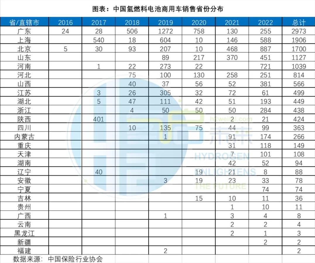 中國(guó)氫燃料電池商用車銷售省份分布.jpg