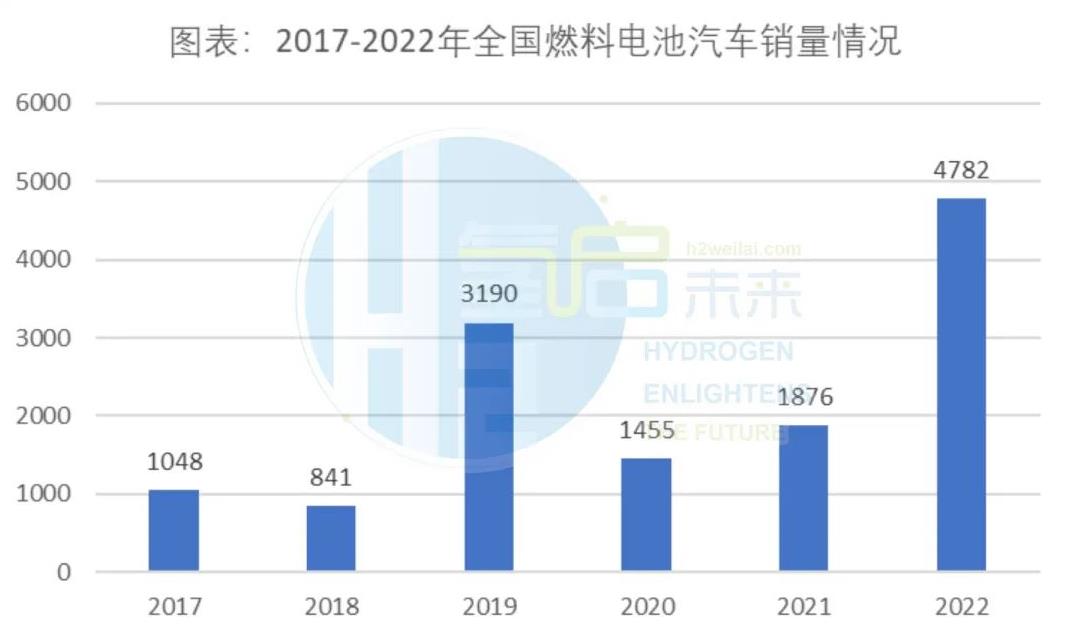 2017至2022年全國(guó)燃料電池汽車銷量情況.jpg