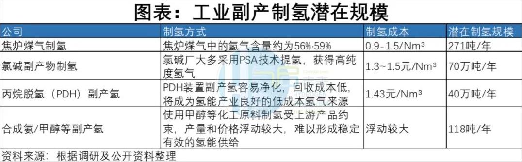 工業副產制氫潛在規模.jpg