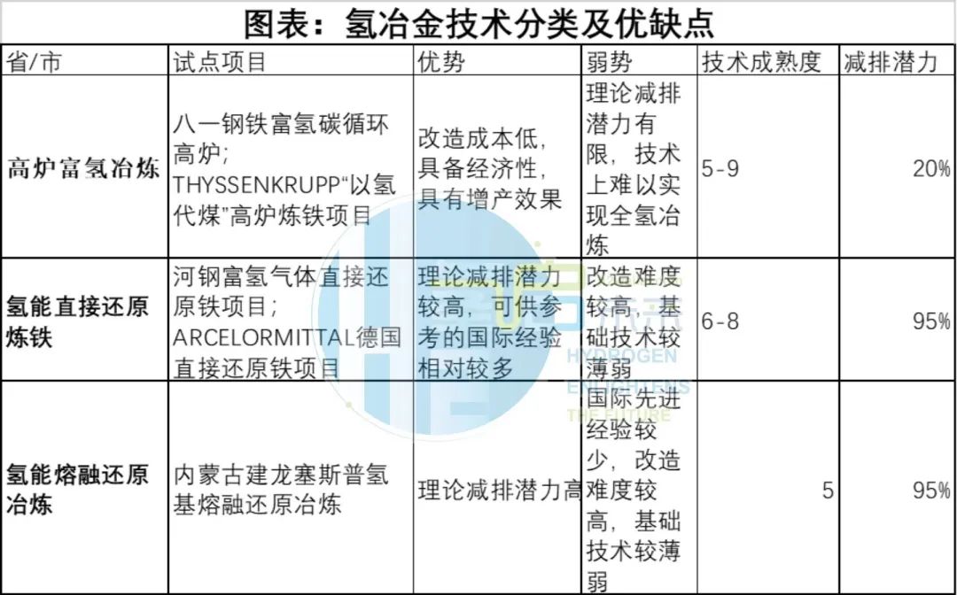 圖表:氫冶金技術(shù)分類及優(yōu)缺點.jpg